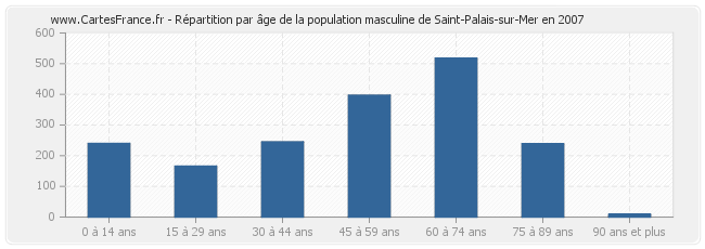 Répartition par âge de la population masculine de Saint-Palais-sur-Mer en 2007