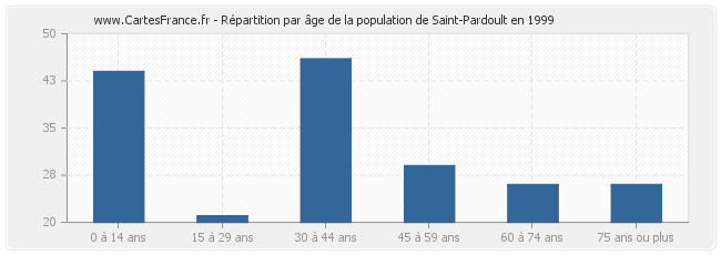 Répartition par âge de la population de Saint-Pardoult en 1999