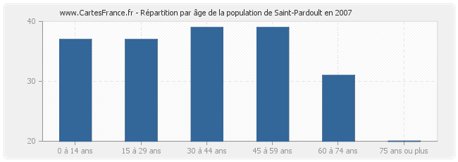 Répartition par âge de la population de Saint-Pardoult en 2007