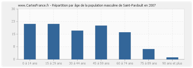 Répartition par âge de la population masculine de Saint-Pardoult en 2007