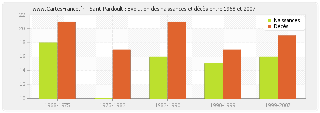 Saint-Pardoult : Evolution des naissances et décès entre 1968 et 2007