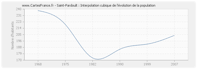 Saint-Pardoult : Interpolation cubique de l'évolution de la population