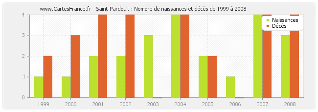 Saint-Pardoult : Nombre de naissances et décès de 1999 à 2008