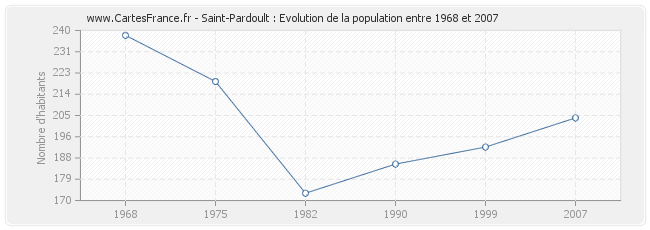 Population Saint-Pardoult