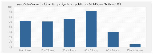 Répartition par âge de la population de Saint-Pierre-d'Amilly en 1999