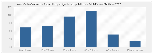 Répartition par âge de la population de Saint-Pierre-d'Amilly en 2007