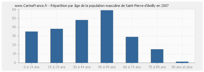 Répartition par âge de la population masculine de Saint-Pierre-d'Amilly en 2007