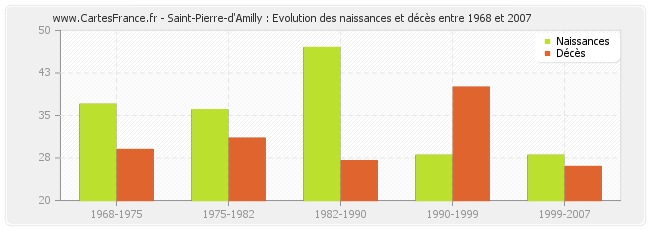 Saint-Pierre-d'Amilly : Evolution des naissances et décès entre 1968 et 2007