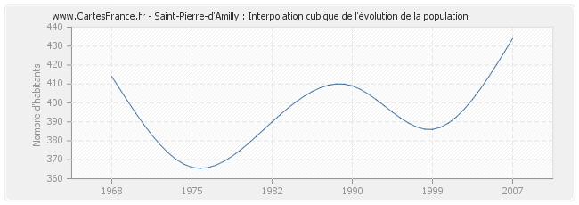 Saint-Pierre-d'Amilly : Interpolation cubique de l'évolution de la population