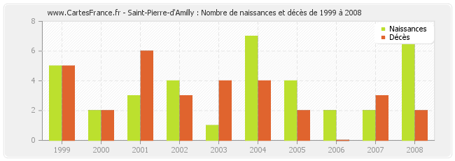 Saint-Pierre-d'Amilly : Nombre de naissances et décès de 1999 à 2008