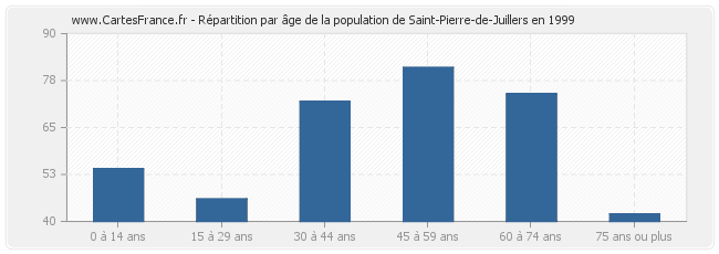 Répartition par âge de la population de Saint-Pierre-de-Juillers en 1999