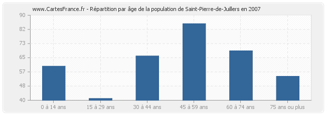 Répartition par âge de la population de Saint-Pierre-de-Juillers en 2007