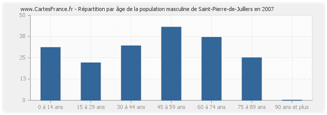 Répartition par âge de la population masculine de Saint-Pierre-de-Juillers en 2007