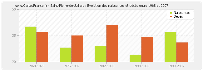 Saint-Pierre-de-Juillers : Evolution des naissances et décès entre 1968 et 2007