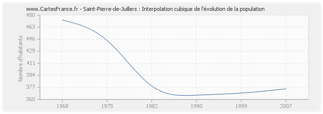 Saint-Pierre-de-Juillers : Interpolation cubique de l'évolution de la population