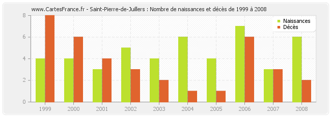 Saint-Pierre-de-Juillers : Nombre de naissances et décès de 1999 à 2008