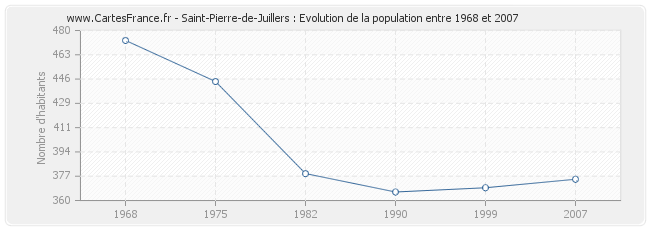 Population Saint-Pierre-de-Juillers