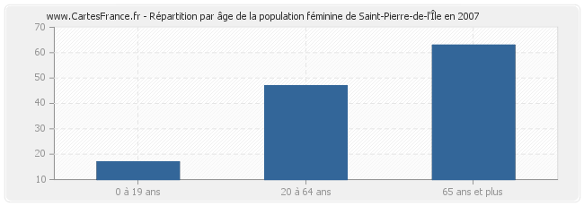 Répartition par âge de la population féminine de Saint-Pierre-de-l'Île en 2007