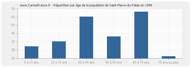 Répartition par âge de la population de Saint-Pierre-du-Palais en 1999
