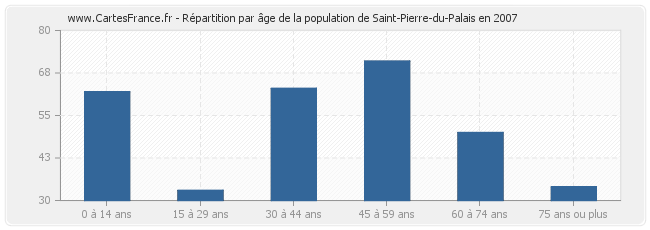 Répartition par âge de la population de Saint-Pierre-du-Palais en 2007