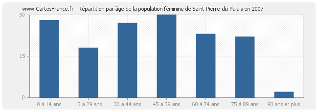 Répartition par âge de la population féminine de Saint-Pierre-du-Palais en 2007