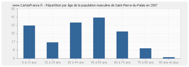 Répartition par âge de la population masculine de Saint-Pierre-du-Palais en 2007