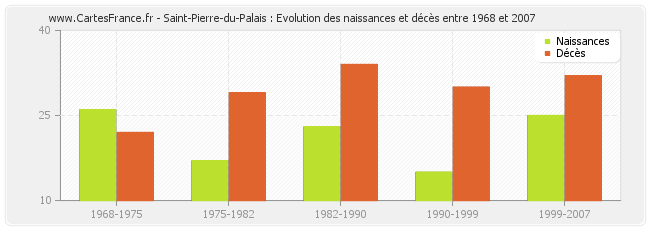 Saint-Pierre-du-Palais : Evolution des naissances et décès entre 1968 et 2007