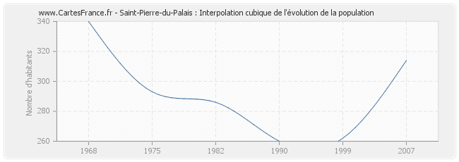 Saint-Pierre-du-Palais : Interpolation cubique de l'évolution de la population