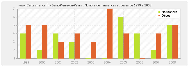 Saint-Pierre-du-Palais : Nombre de naissances et décès de 1999 à 2008