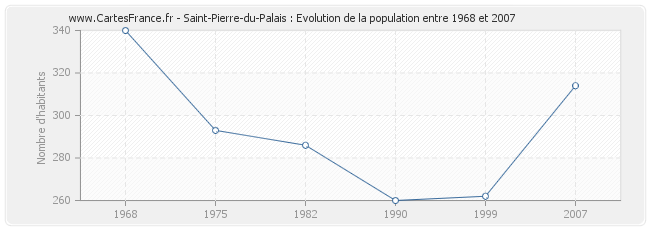 Population Saint-Pierre-du-Palais