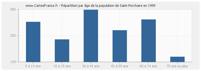 Répartition par âge de la population de Saint-Porchaire en 1999