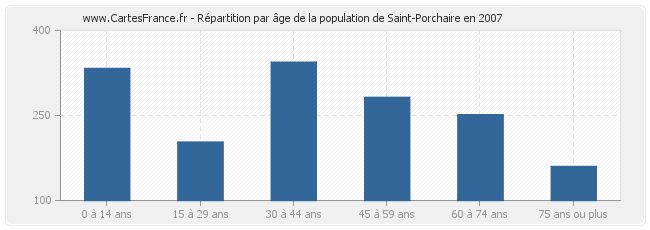 Répartition par âge de la population de Saint-Porchaire en 2007