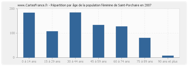 Répartition par âge de la population féminine de Saint-Porchaire en 2007