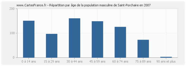 Répartition par âge de la population masculine de Saint-Porchaire en 2007