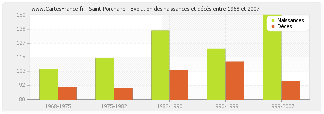 Saint-Porchaire : Evolution des naissances et décès entre 1968 et 2007