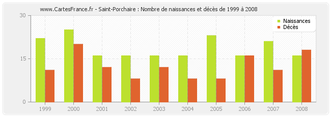 Saint-Porchaire : Nombre de naissances et décès de 1999 à 2008