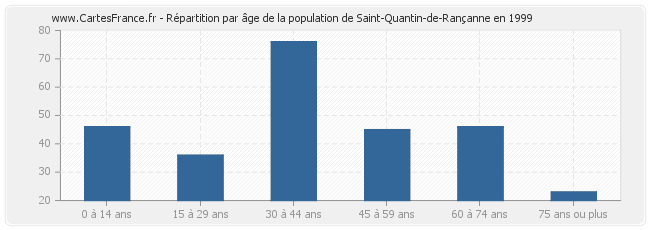 Répartition par âge de la population de Saint-Quantin-de-Rançanne en 1999