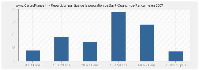 Répartition par âge de la population de Saint-Quantin-de-Rançanne en 2007