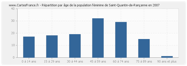 Répartition par âge de la population féminine de Saint-Quantin-de-Rançanne en 2007