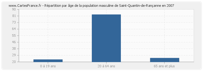 Répartition par âge de la population masculine de Saint-Quantin-de-Rançanne en 2007
