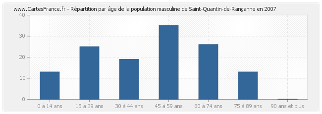 Répartition par âge de la population masculine de Saint-Quantin-de-Rançanne en 2007