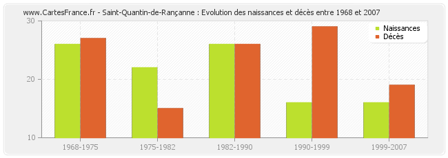 Saint-Quantin-de-Rançanne : Evolution des naissances et décès entre 1968 et 2007