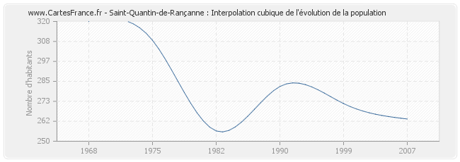 Saint-Quantin-de-Rançanne : Interpolation cubique de l'évolution de la population