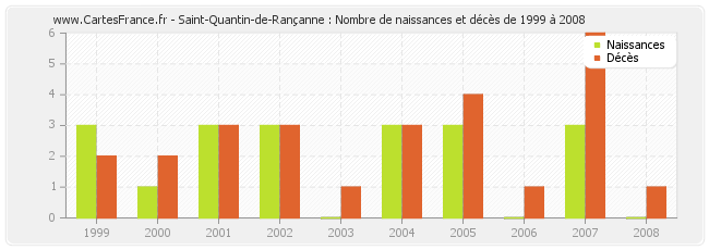 Saint-Quantin-de-Rançanne : Nombre de naissances et décès de 1999 à 2008