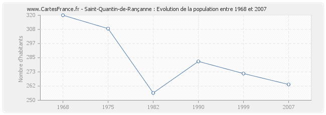 Population Saint-Quantin-de-Rançanne