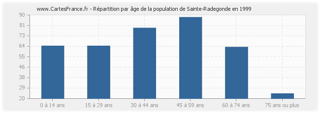 Répartition par âge de la population de Sainte-Radegonde en 1999