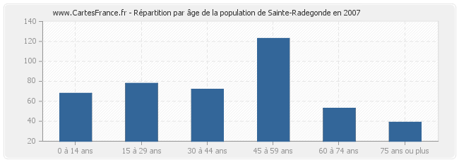 Répartition par âge de la population de Sainte-Radegonde en 2007