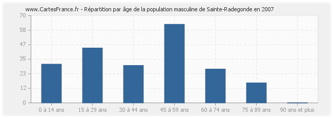 Répartition par âge de la population masculine de Sainte-Radegonde en 2007