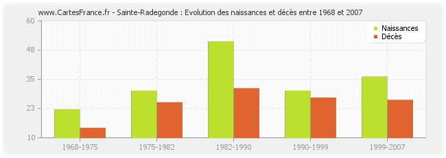 Sainte-Radegonde : Evolution des naissances et décès entre 1968 et 2007