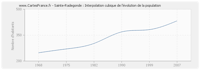 Sainte-Radegonde : Interpolation cubique de l'évolution de la population